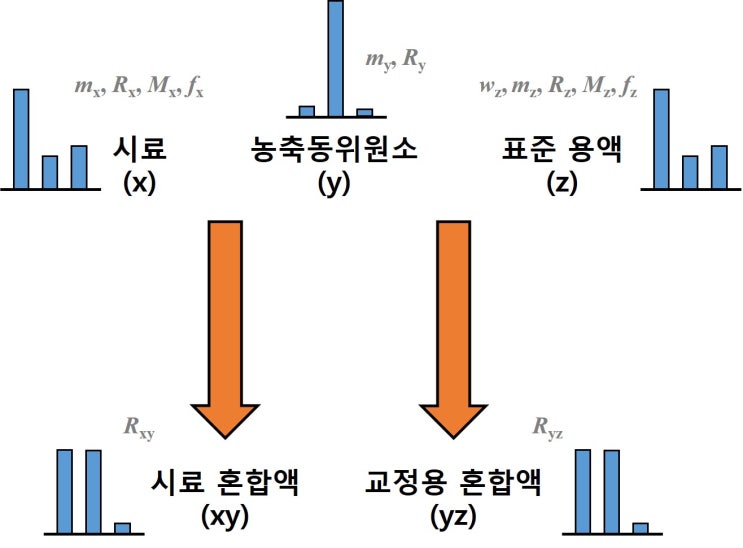 3-4f. 이중동위원소희석 질량분석법을 활용한 측정에서의 불확도 평가(uncertainty in isotope dilution)