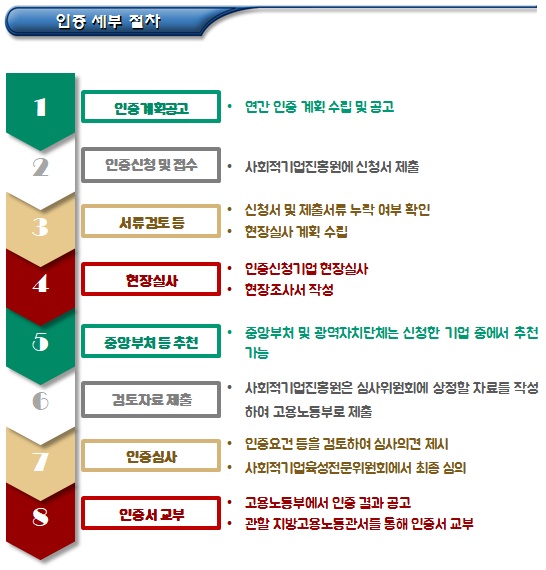 사회적기업 인증 신청 등 세부절차