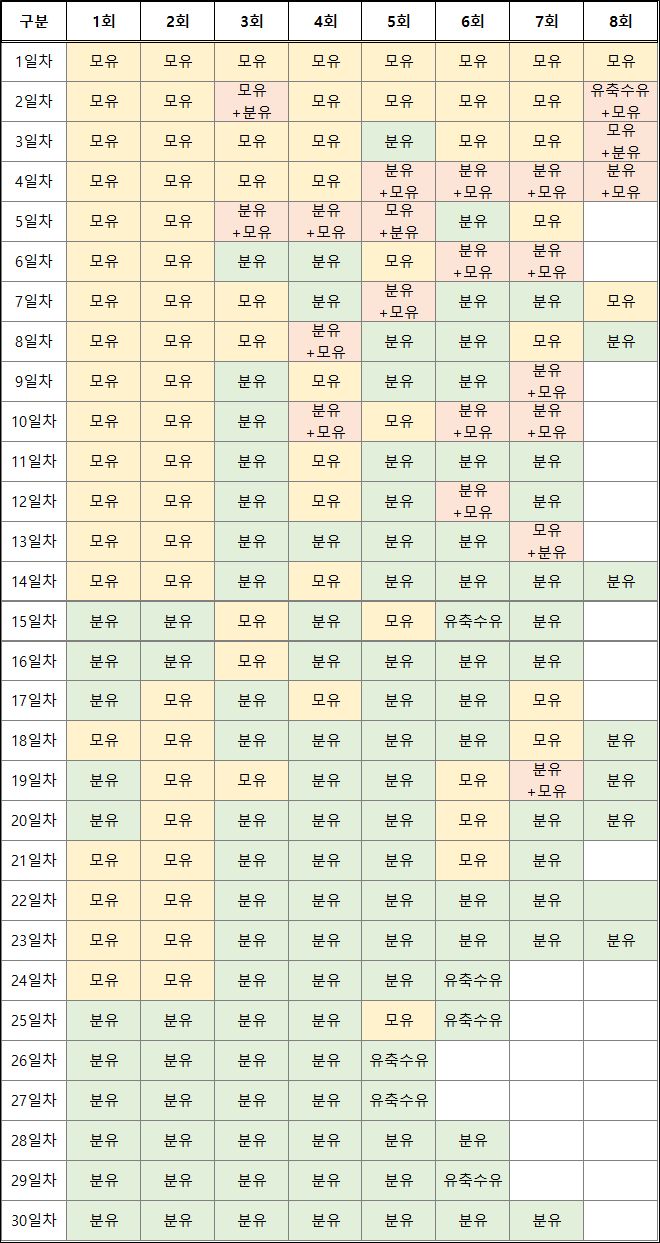  완모에서 혼합으로 혼합에서 다시 완분으로(feat. 고통 없는 단유)