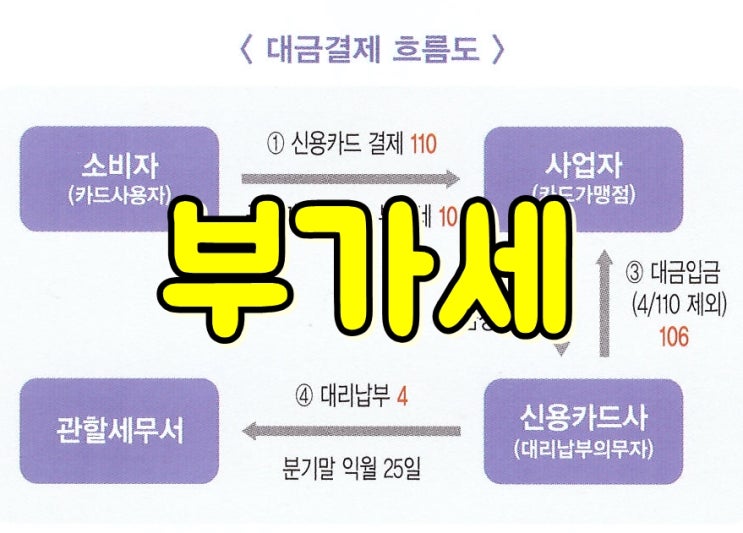  신용카드사 부가세 대리납부 신고방법
