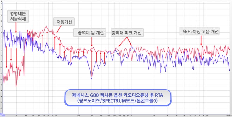  제네시스 렉시콘! 카오디오 튜닝을 다른방법으로 접근했습니다