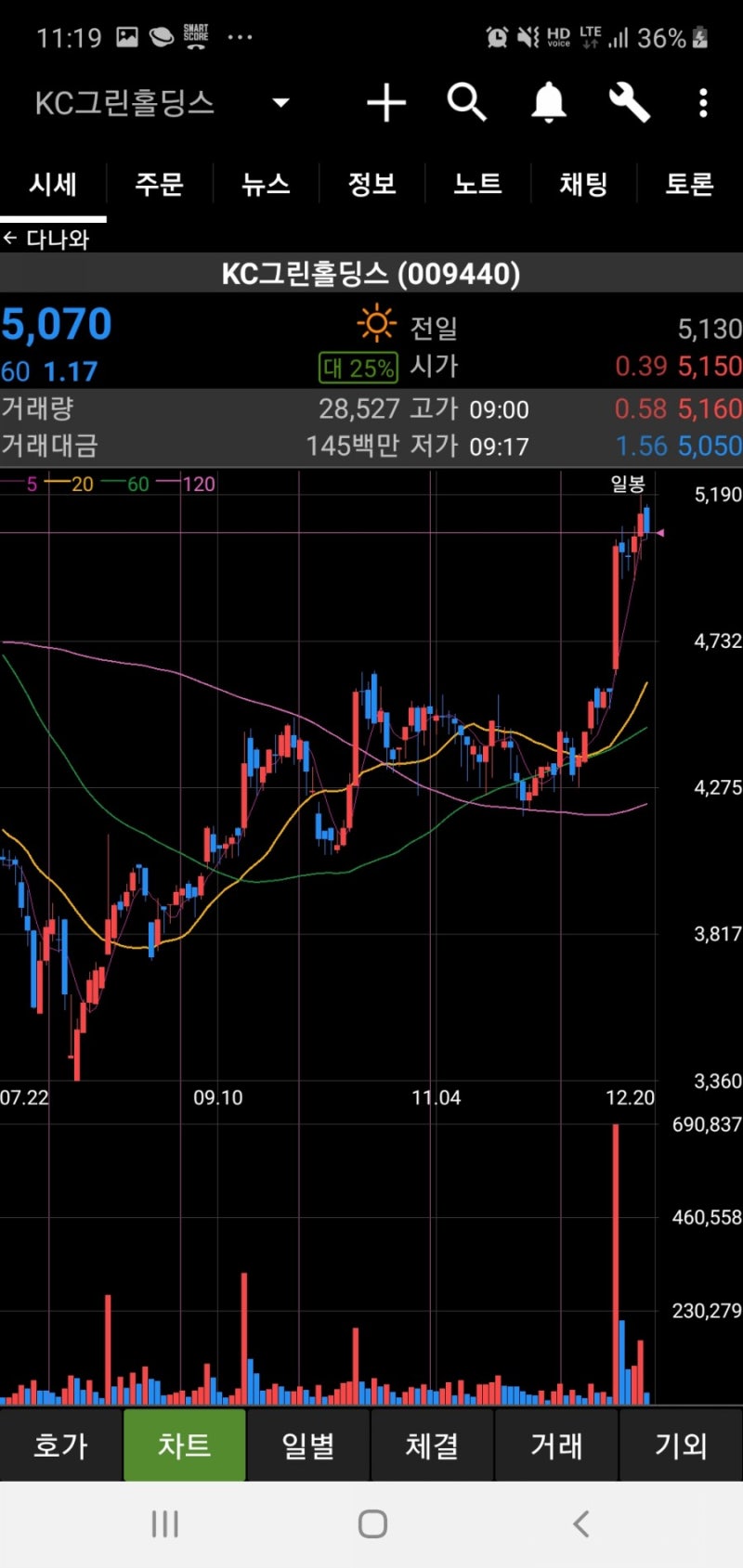 이유있는 존버는 무조건 승리! 다만 문제는 타이밍 : 네이버 블로그