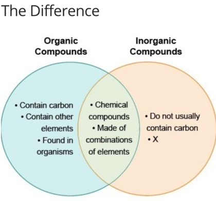 Organic Vs Inorganic Compounds 네이버 블로그