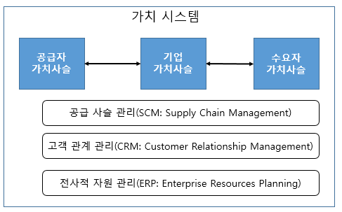 9장. 가치 사슬(Value Chain)의 이해