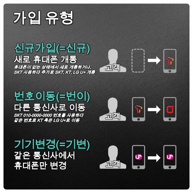 안텔레콤, 알뜰폰 셀프 번호이동 순서