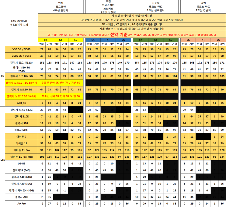 [12월20일 스마트폰 시세표!!]서울&경기&부천&안산 핸드폰 시세표 공유!! 호갱탈출 프로잭트!! 알고 싸게 사자 핸드폰!! 안산 성지 안산 맛집 안산 핸드폰 싼집