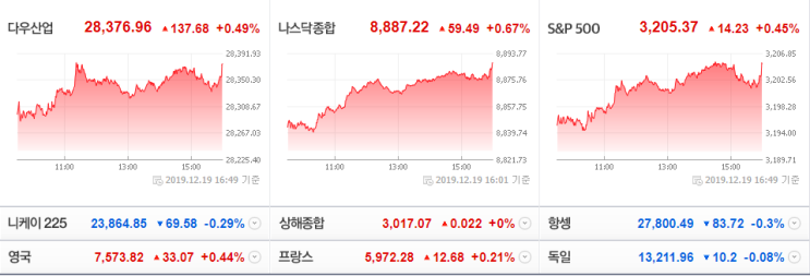  12월 20일 장 전 증시 시황 브리핑