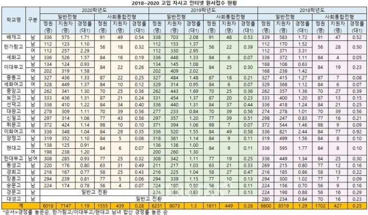  서울 2020특목/자사고 경쟁률 이화여고 1.03대1,보인고 1.31대1