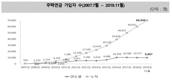 주택연금 최고령자는 만 114세, 월평균 지급액은 얼마?