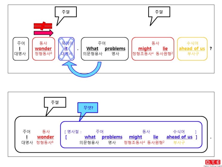 [동탄영어 DTE] 듣고, 말하고, 쓰기 위한 패턴연습(103) - 의문사가 쓰이는 간접의문문(44) : 의문형용사 what이 쓰이는 경우 - 주어