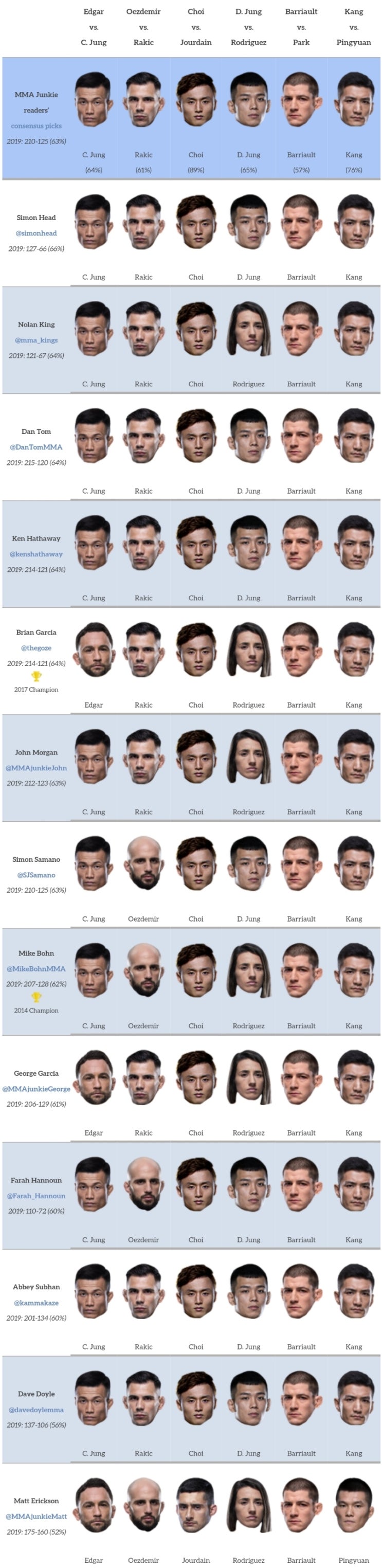 UFC 부산 : 정찬성 vs 에드가 미디어 예상 및 배당률 UFC 부산 : 정찬성 vs 에드가 미디어 예상 및 배당률