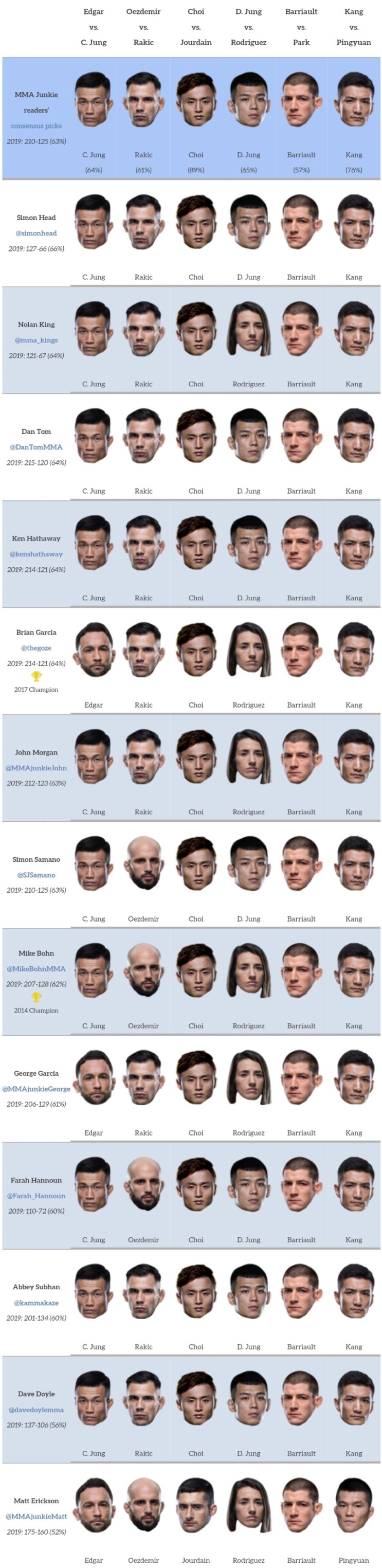 UFC 부산 : 정찬성 vs 에드가 미디어 예상 및 배당률