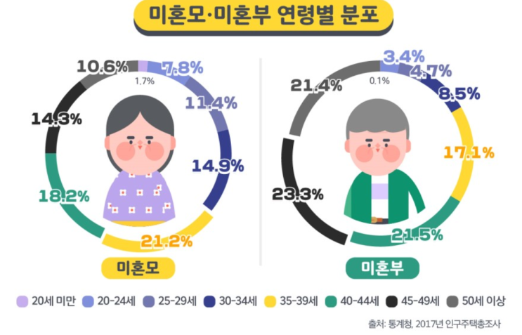  2017 통계로 보는 미혼모, 미혼부 연령
