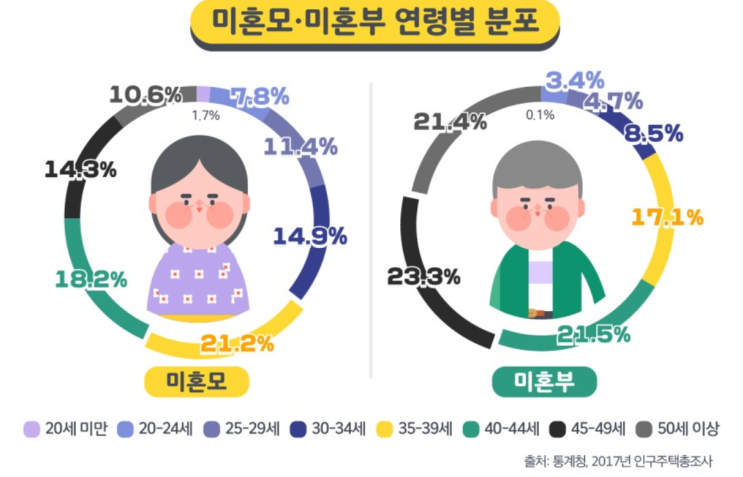 2017 통계로 보는 미혼모, 미혼부 연령