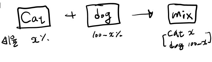  CNN모델 Dog / Cat 분류기 성능 높이기 - 데이터 증가(생성) Mix Image(이미지 섞기)