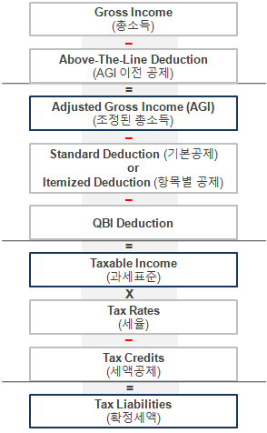  [미국 개인세금보고] Form 1040 이해 / Form 1040 알아보기 (Part 1)