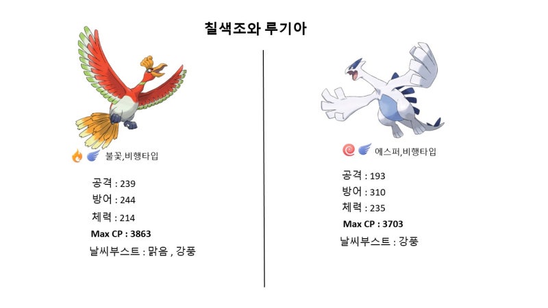포켓몬고) 1년만에 돌아오는 루기아,칠색조의 가치 및 레이드 정리! : 네이버 블로그 포켓몬고) 1년만에 돌아오는 루기아,칠색조의 가치 및 레이드 정리! : 네이버 블로그