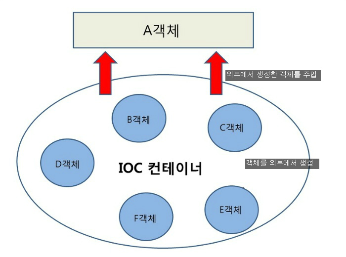 [Spring] IoC 컨테이너와 Bean