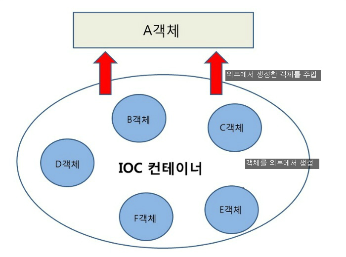  [Spring] IoC 컨테이너와 Bean