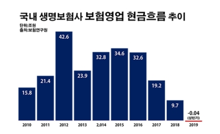 생보사 현금 유출 현실로…금리 리스크 가시화