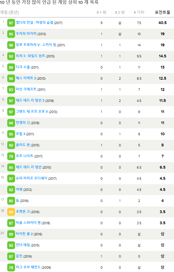 메타트릭(metacritic) 2010~2019 최고의 게임은? 메타트릭(metacritic) 2010~2019 최고의 게임은?