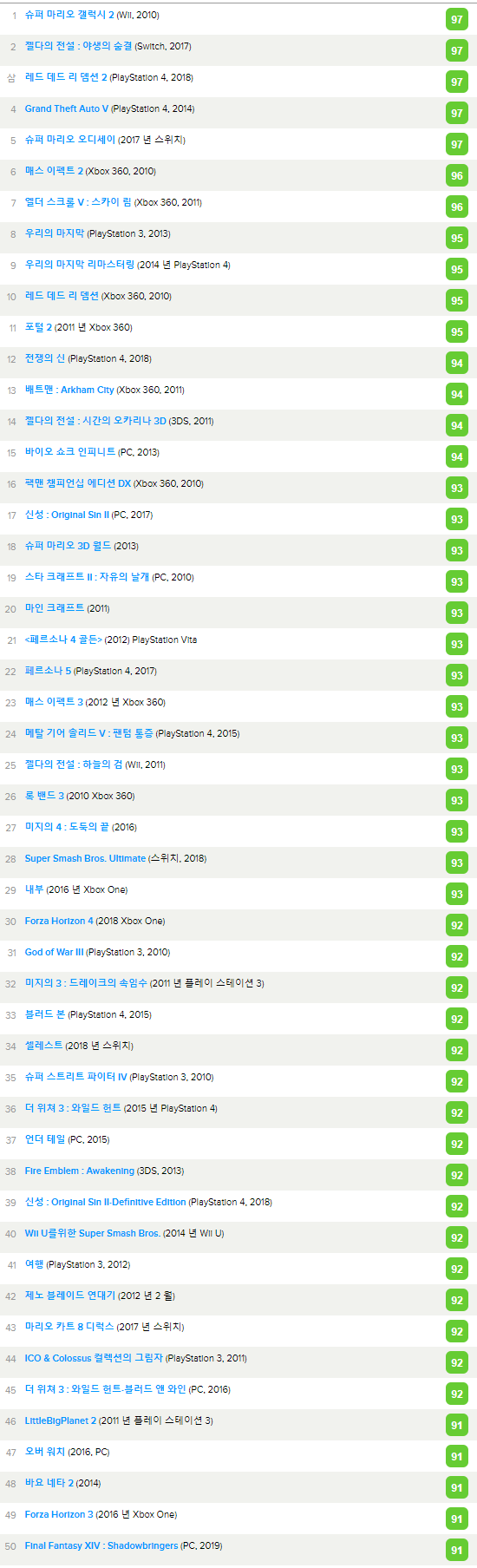 메타트릭(metacritic) 2010~2019년 최고득점 게임순위 메타트릭(metacritic) 2010~2019년 최고득점 게임순위