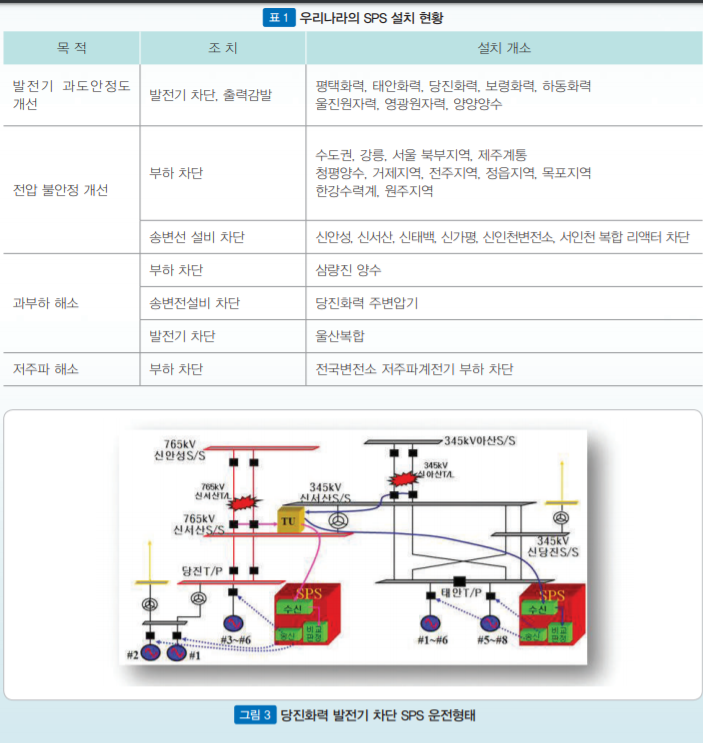 SPS(고장파급방지장치)란 무엇일까?? : 네이버 블로그