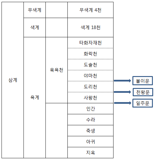  [정리] 불교 - 수미산과 사찰의 구조 - 일주문, 천왕문, 불이문