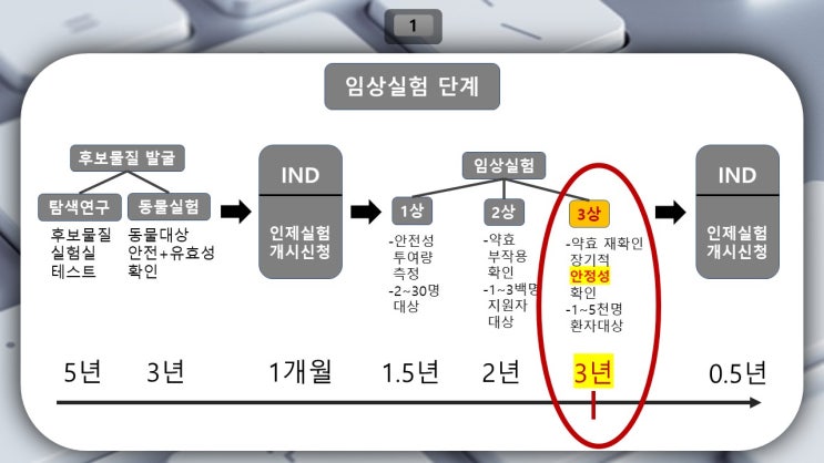  비보존(비마약성진통제) 3A 탑라인발표를 앞두고 생각정리 마음정리