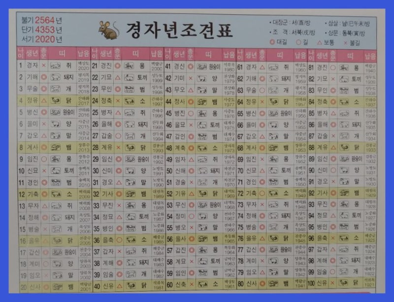 12가지띠순서 띠별나이 성격 총정리 : 네이버 블로그