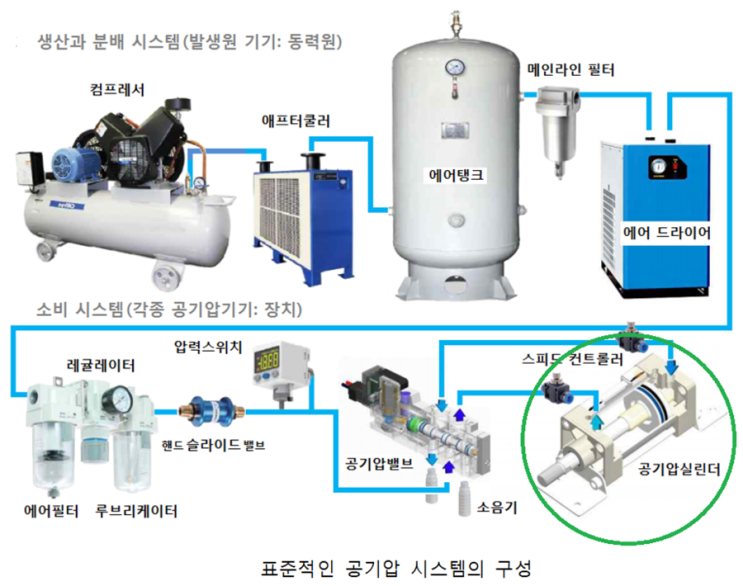 7-4. 공기압 기기의 구조와 작동원리 (구동기기: ISO 미니/중형 실린더) : 네이버 블로그 7-4. 공기압 기기의 구조와 작동원리 (구동기기: Iso 미니/중형 실린더) : 네이버 블로그