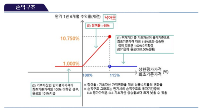 ELB만기상환 11