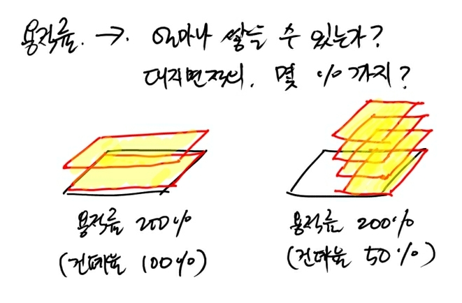 용적률이란?