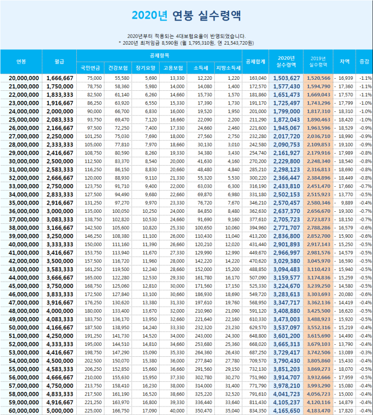 2020년 연봉별 실수령액표 - 엑셀파일포함 2020년 연봉별 실수령액표 - 엑셀파일포함