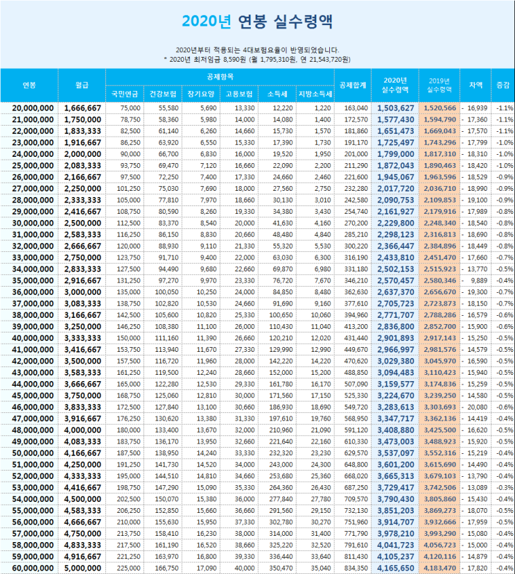 2020년 연봉별 실수령액표 - 엑셀파일포함