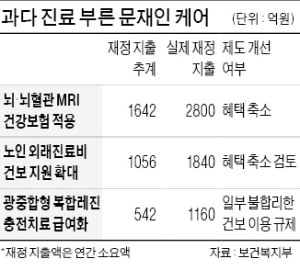 '文케어' 부작용 인정한 정부…뇌 MRI 혜택 축소