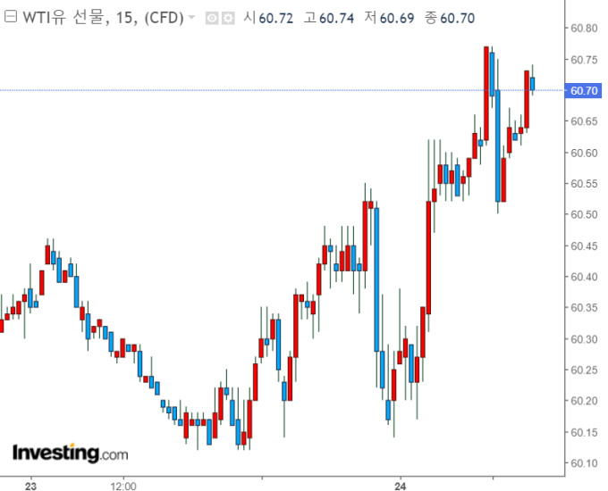 국제유가, 내년 OPEC 감산 완화 검토 가능성에 상승 제한