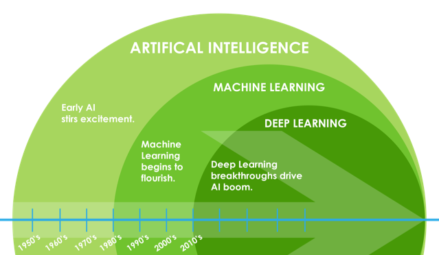 28장. 머신런닝(Machine Learning), 인공지능(Artificial Intelligence - AI), 딥러닝(Deep Learning)의 차이점