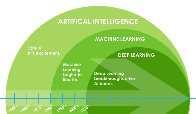 28장. 머신런닝(Machine Learning), 인공지능(Artificial Intelligence - AI), 딥러닝(Deep Learning)의 차이점 28장. 머신런닝(Machine Learning), 인공지능(Artificial Intelligence - AI), 딥러닝(Deep Learning)의 차이점