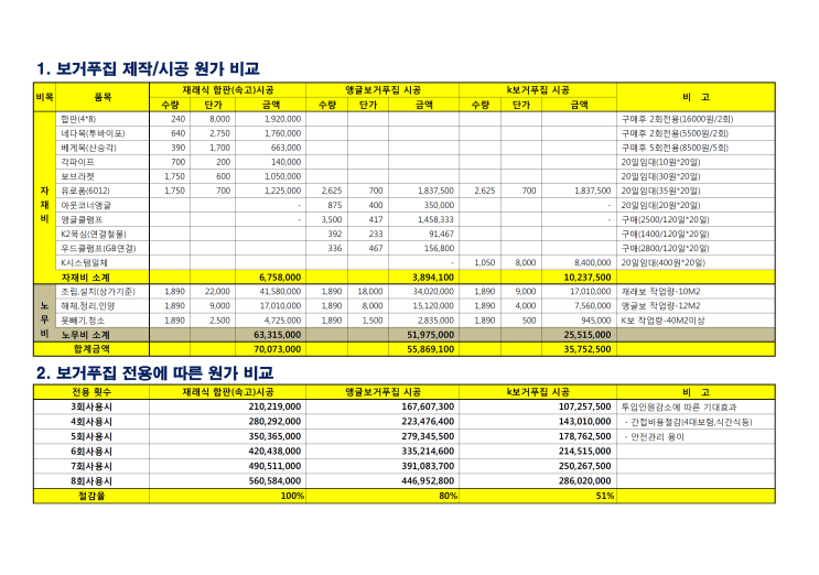 보거푸집 공법별 공사금액 궁금하시죠?(경제적인 시공기술 원가절감액 비교) 보거푸집 공법별 공사금액 궁금하시죠?(경제적인 시공기술 원가절감액 비교)