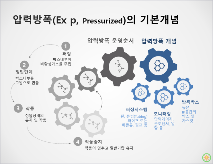  압력방폭(Ex p)이란 무엇인가?(1)