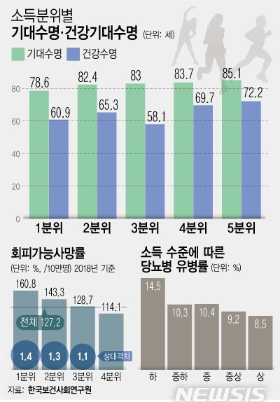 소득에 따라 최대 7년 먼저 사망…”사회보험 사각지대 해결 시급” 소득에 따라 최대 7년 먼저 사망…”사회보험 사각지대 해결 시급”