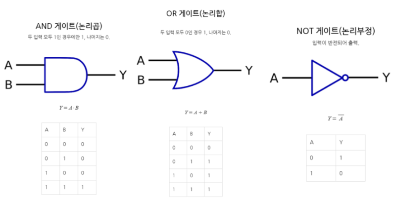 디지털 논리 회로 - 아날로그와 디지털, 사용되는 주요 부품 : 네이버 블로그 디지털 논리 회로 - 아날로그와 디지털, 사용되는 주요 부품 : 네이버 블로그