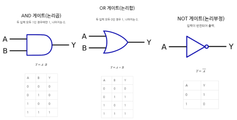 디지털 논리 회로 - 아날로그와 디지털, 사용되는 주요 부품 : 네이버 블로그