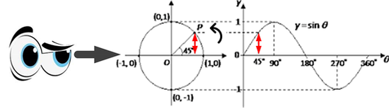 푸리에해석3: 삼각함수의 주기(Period of Trigonometric Functions)