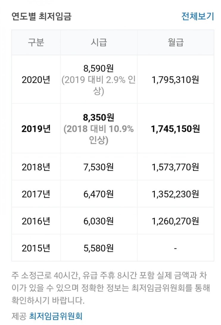  2020년 고용노동부 최저임금, 월급 계산기