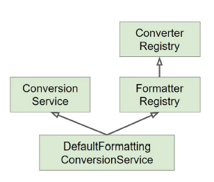 [Spring] DataBinding 추상화 (PropertyEditor, Converter, Formatter, ConversionService)