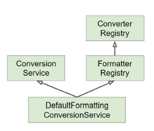  [Spring] DataBinding 추상화 (PropertyEditor, Converter, Formatter, ConversionService)