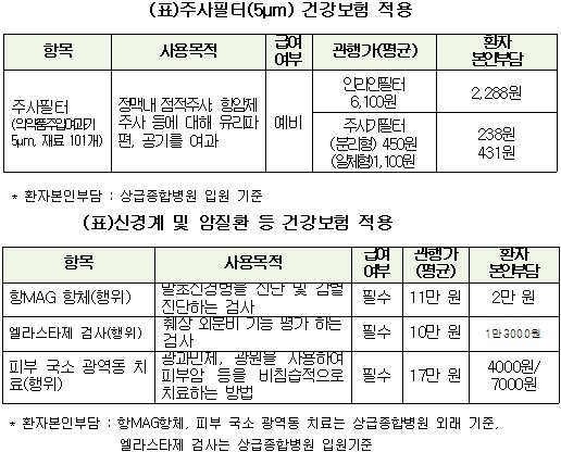 주사필터 등 중증질환분야 의료행위·치료재료 104개 건강보험 적용 - 중증 환자들 부담 경감 등 기대 주사필터 등 중증질환분야 의료행위·치료재료 104개 건강보험 적용 - 중증 환자들 부담 경감 등 기대