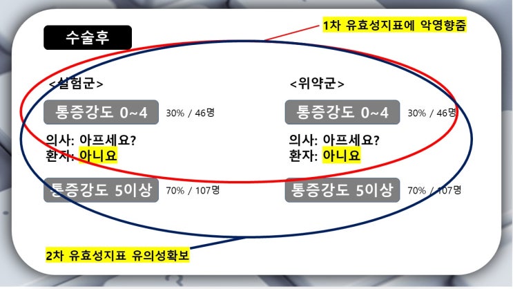 비보존 임상 3A 결과... 이해하기(예상)